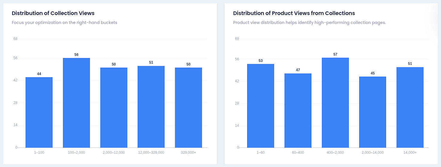 Distribution charts